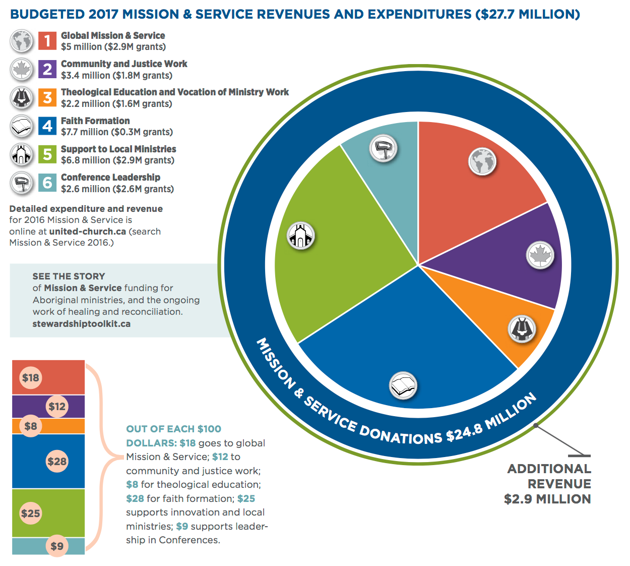 Budgeted 2017 Mission & Service Revenues and Expenditures